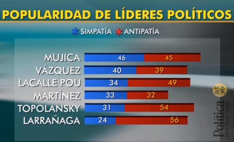 Mujica más que Vázquez