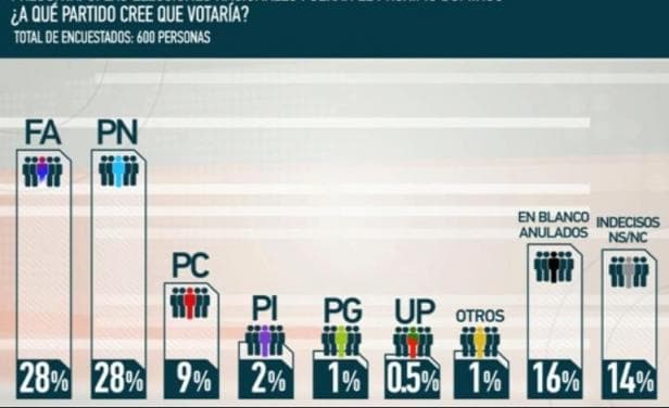 Empate entre FA y PN