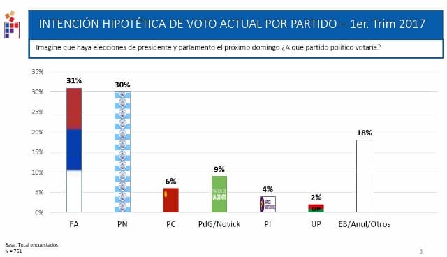 FACTUM: Frente 31% y Partido Nacional 30%