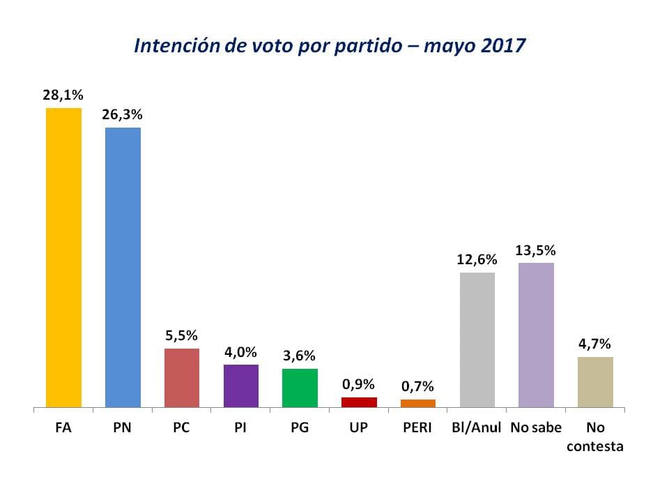 ENCUESTA: Radar mayo 2017