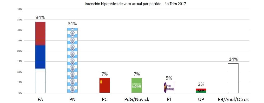 Factum: FA arriba del PN
