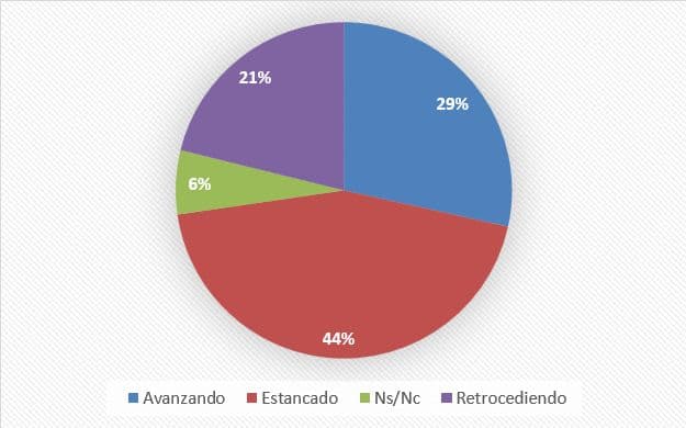 Consultora Ágora: Colonia está estancada
