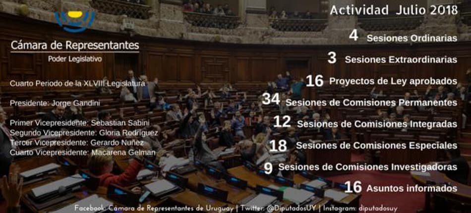 Actividad de Diputados en Julio