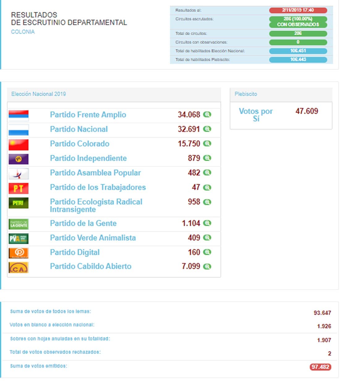 Finalizó el escrutinio departamental