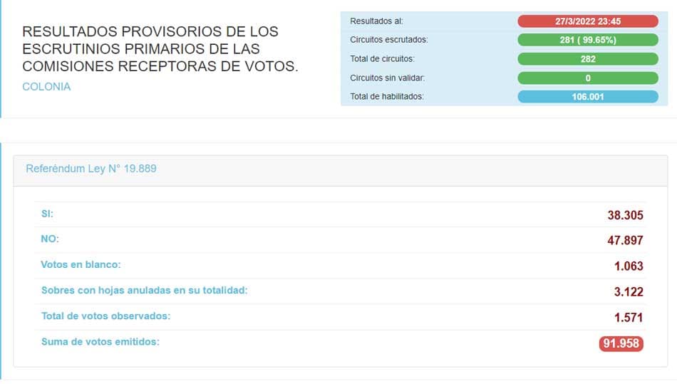 Colonia y el país: se impuso el NO
