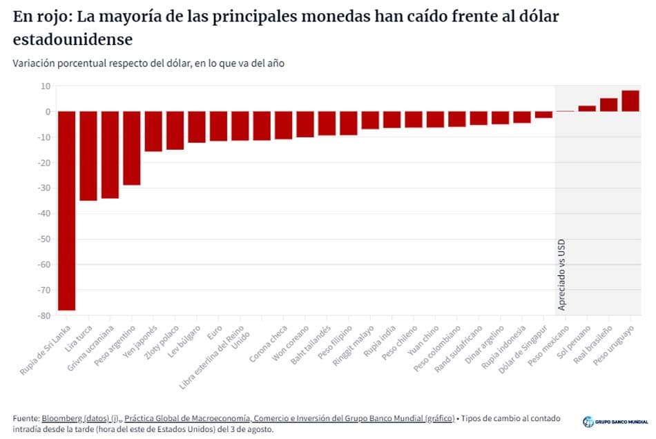 Peso uruguayo se fortaleció frente al Dólar