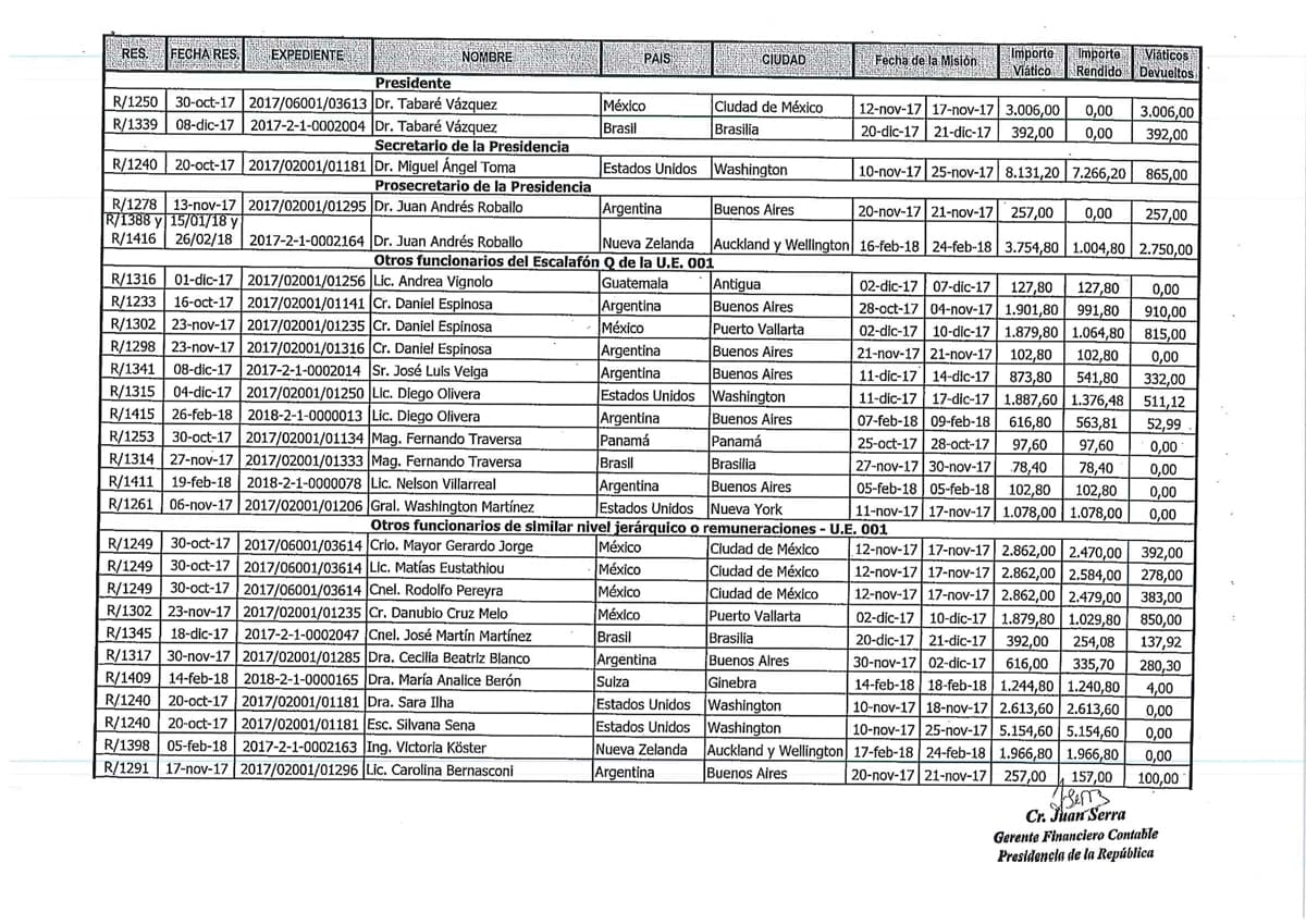 Presidencia informa gastos de Ministros