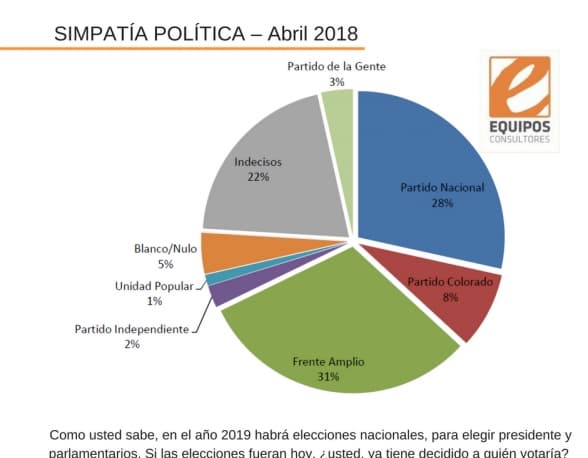 "Si las elecciones fueran hoy"