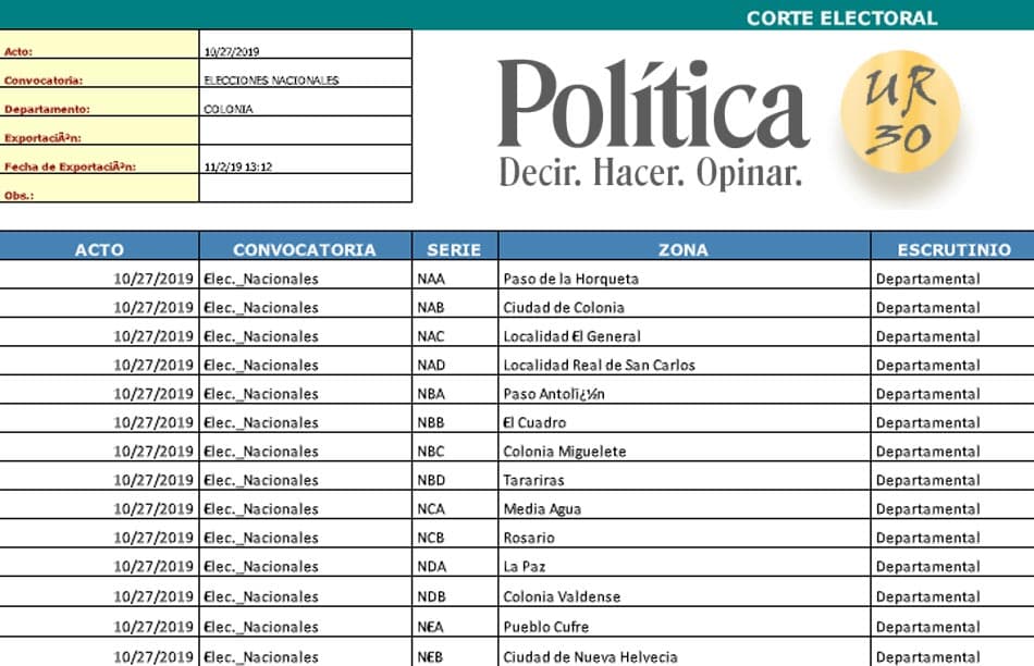 Resultados colonienses: por localidad, partido y listas