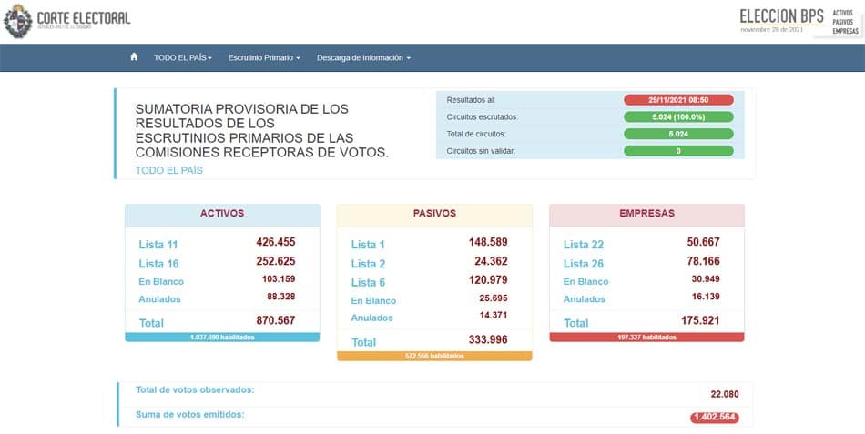 Elecciones de Representantes en BPS: resultados primarios