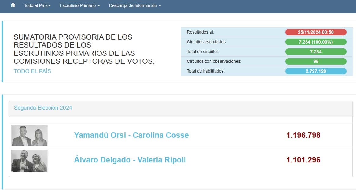 Resultados del Balotaje de este 24 de noviembre